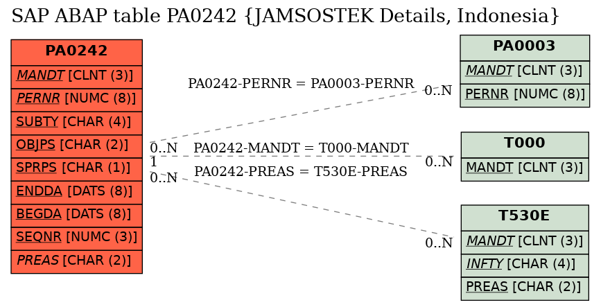 E-R Diagram for table PA0242 (JAMSOSTEK Details, Indonesia)