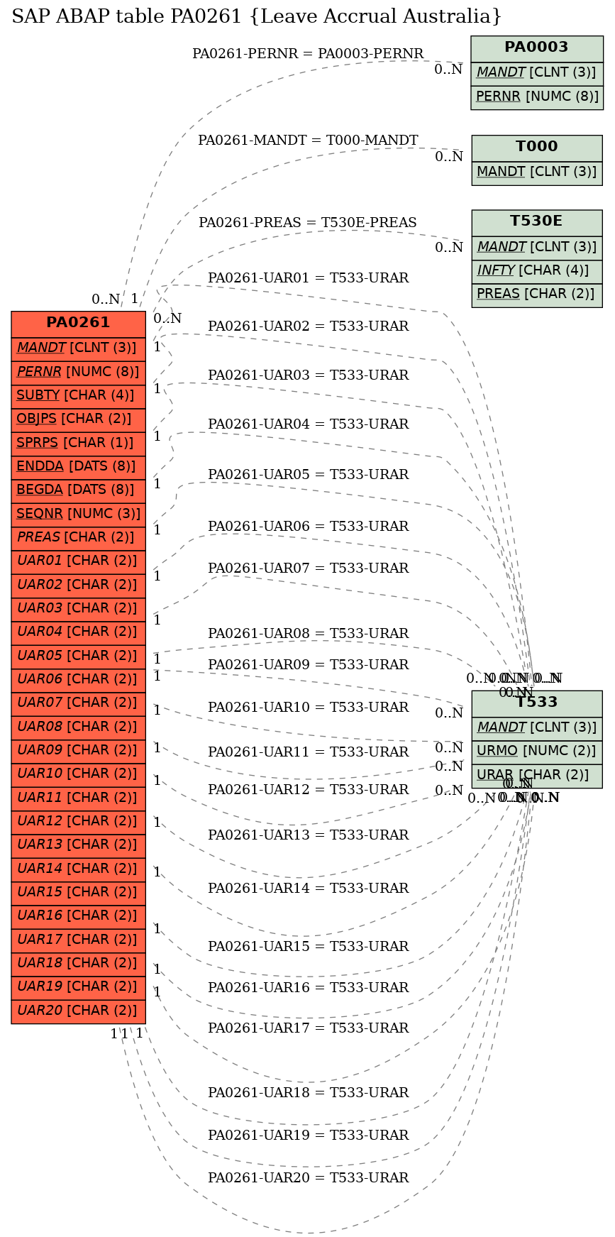 E-R Diagram for table PA0261 (Leave Accrual Australia)