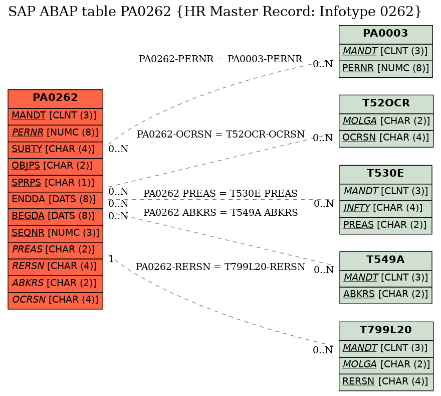 E-R Diagram for table PA0262 (HR Master Record: Infotype 0262)