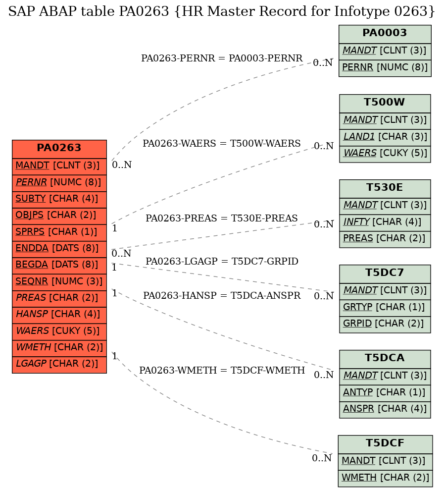 E-R Diagram for table PA0263 (HR Master Record for Infotype 0263)