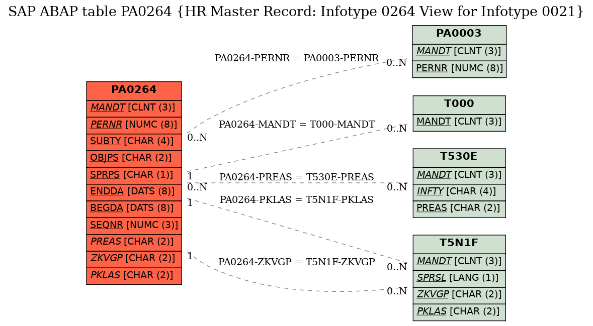 E-R Diagram for table PA0264 (HR Master Record: Infotype 0264 View for Infotype 0021)