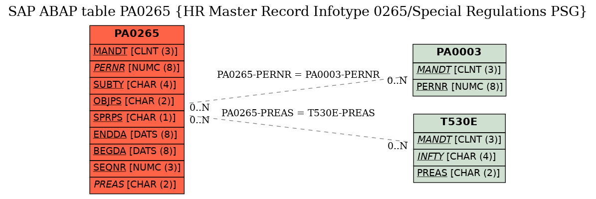 E-R Diagram for table PA0265 (HR Master Record Infotype 0265/Special Regulations PSG)