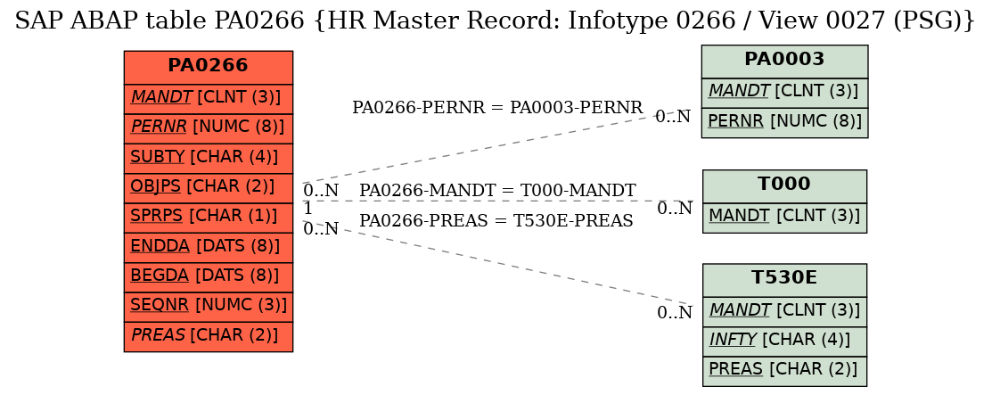 E-R Diagram for table PA0266 (HR Master Record: Infotype 0266 / View 0027 (PSG))