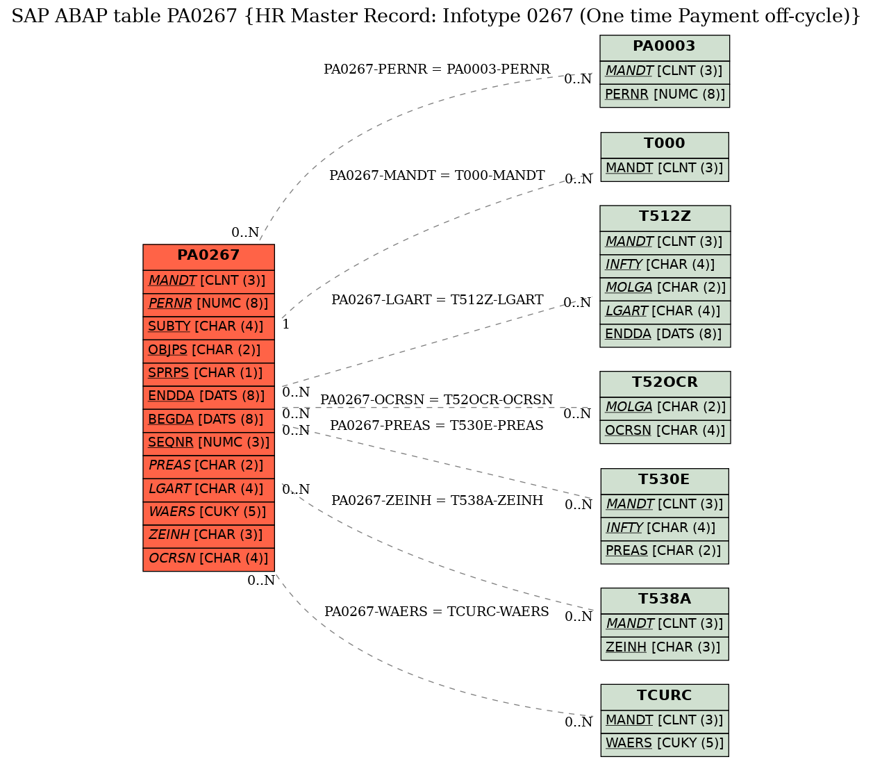 E-R Diagram for table PA0267 (HR Master Record: Infotype 0267 (One time Payment off-cycle))