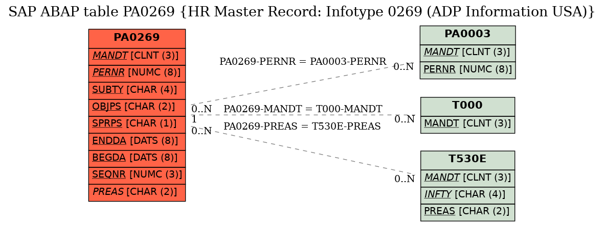 E-R Diagram for table PA0269 (HR Master Record: Infotype 0269 (ADP Information USA))