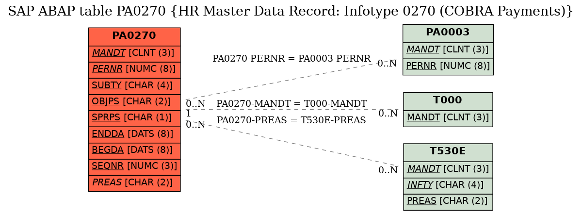 E-R Diagram for table PA0270 (HR Master Data Record: Infotype 0270 (COBRA Payments))