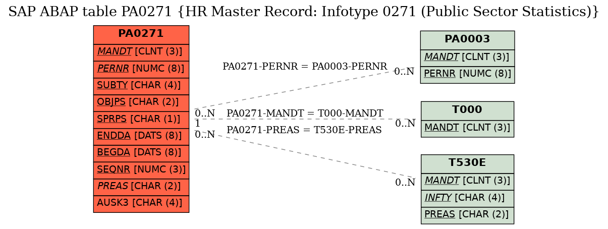 E-R Diagram for table PA0271 (HR Master Record: Infotype 0271 (Public Sector Statistics))