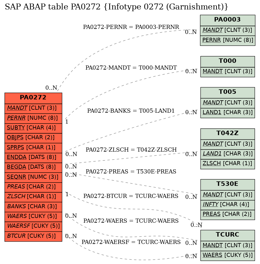 E-R Diagram for table PA0272 (Infotype 0272 (Garnishment))