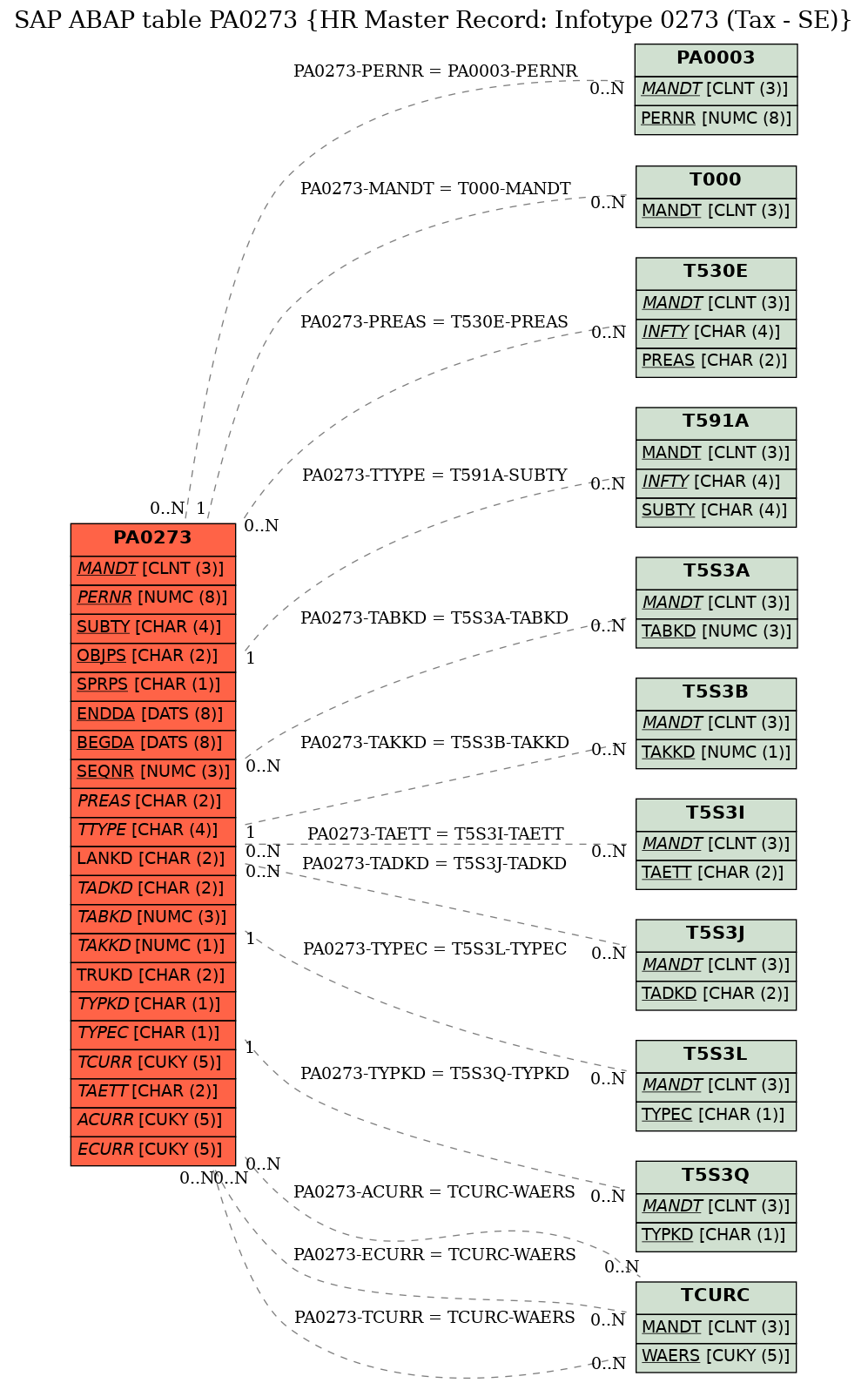 E-R Diagram for table PA0273 (HR Master Record: Infotype 0273 (Tax - SE))