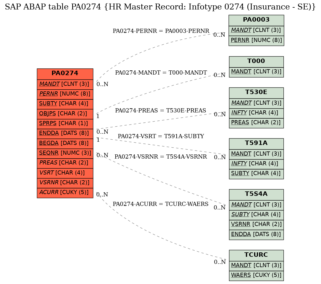 E-R Diagram for table PA0274 (HR Master Record: Infotype 0274 (Insurance - SE))
