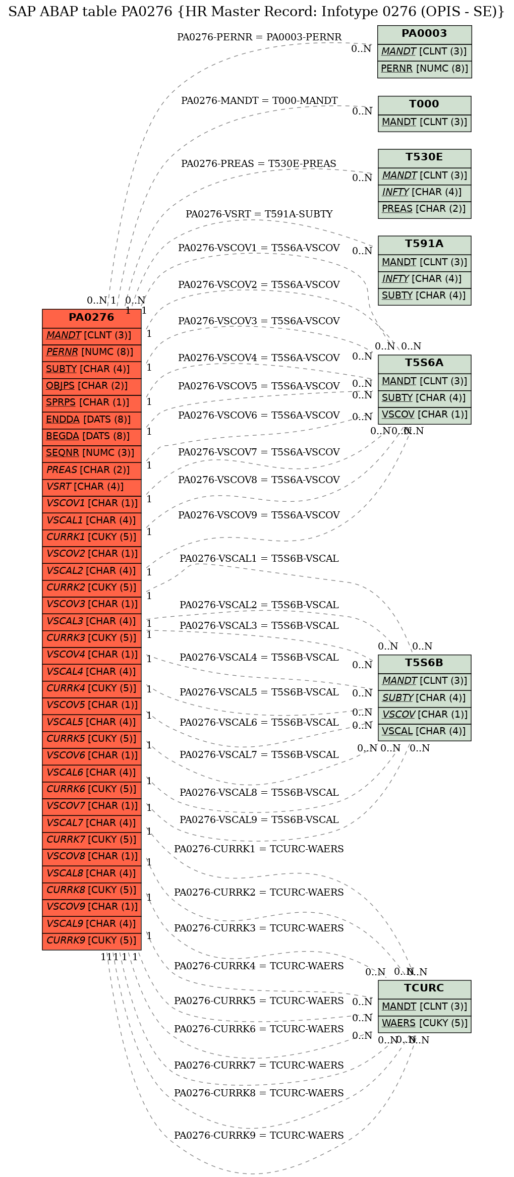 E-R Diagram for table PA0276 (HR Master Record: Infotype 0276 (OPIS - SE))