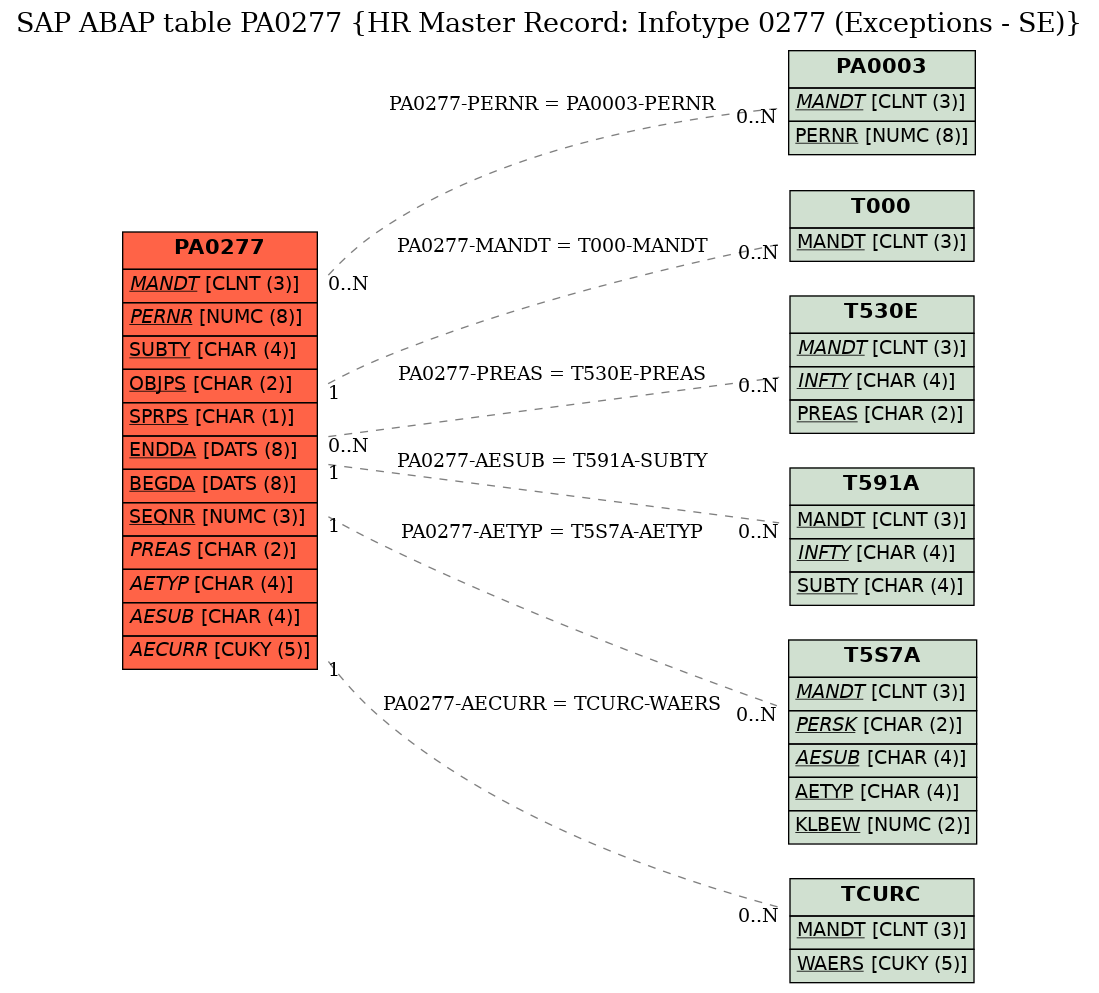 E-R Diagram for table PA0277 (HR Master Record: Infotype 0277 (Exceptions - SE))