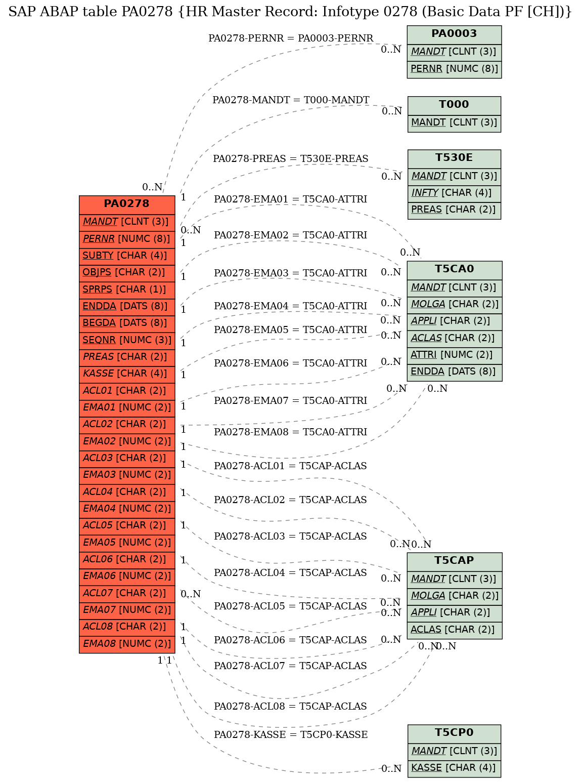 E-R Diagram for table PA0278 (HR Master Record: Infotype 0278 (Basic Data PF [CH]))