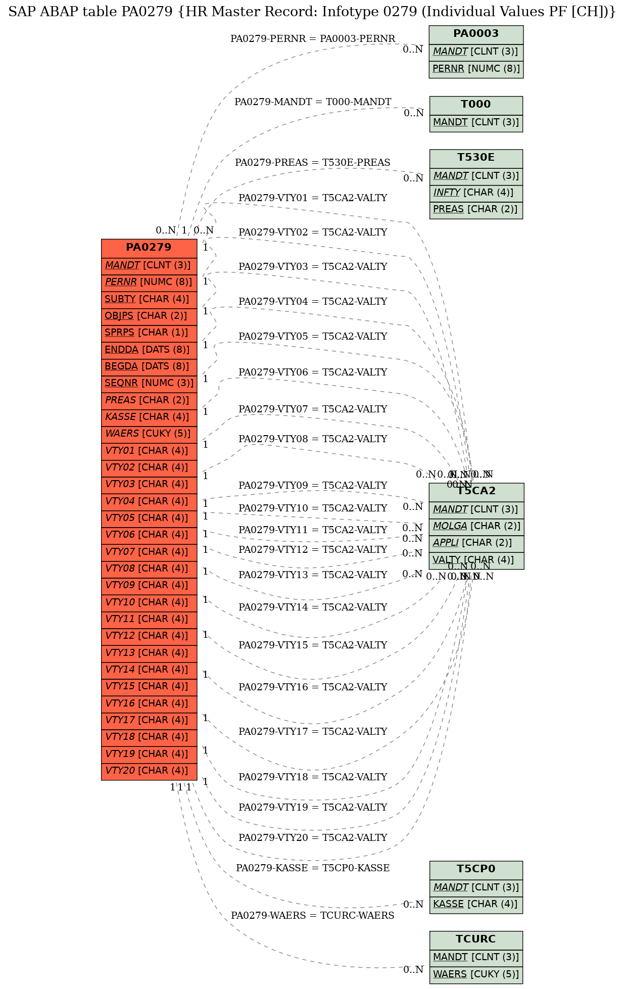 E-R Diagram for table PA0279 (HR Master Record: Infotype 0279 (Individual Values PF [CH]))