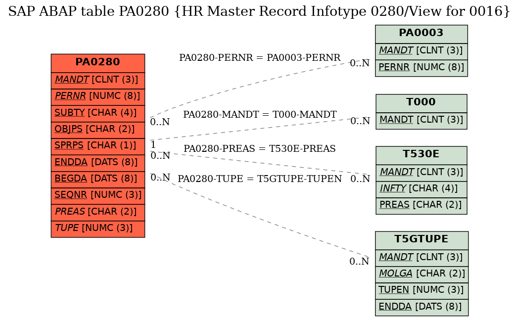 E-R Diagram for table PA0280 (HR Master Record Infotype 0280/View for 0016)