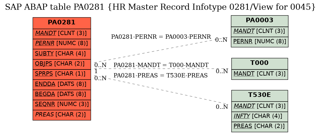 E-R Diagram for table PA0281 (HR Master Record Infotype 0281/View for 0045)