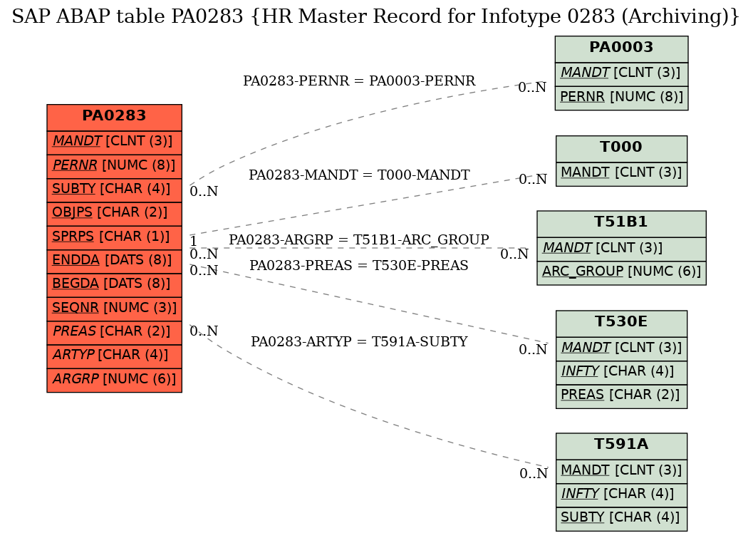 E-R Diagram for table PA0283 (HR Master Record for Infotype 0283 (Archiving))