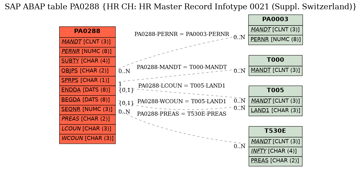 E-R Diagram for table PA0288 (HR CH: HR Master Record Infotype 0021 (Suppl. Switzerland))