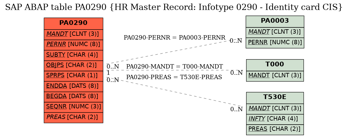 E-R Diagram for table PA0290 (HR Master Record: Infotype 0290 - Identity card CIS)