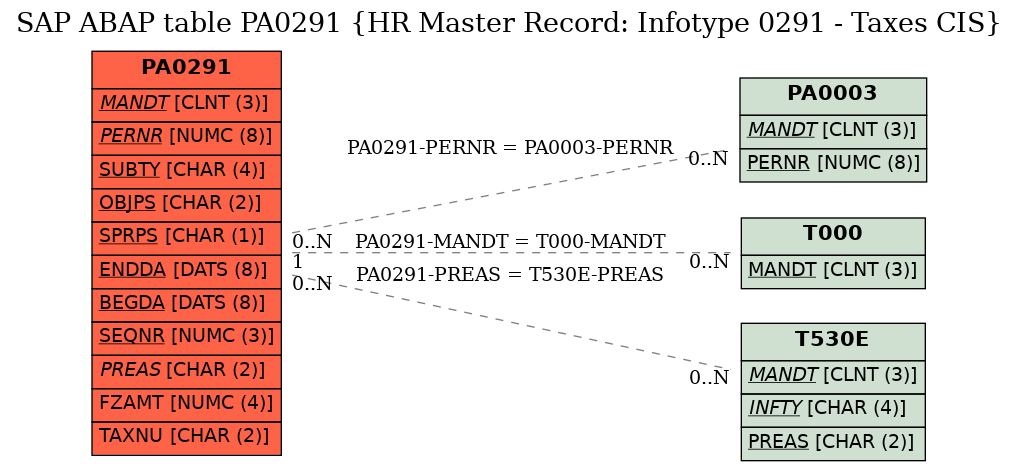 E-R Diagram for table PA0291 (HR Master Record: Infotype 0291 - Taxes CIS)