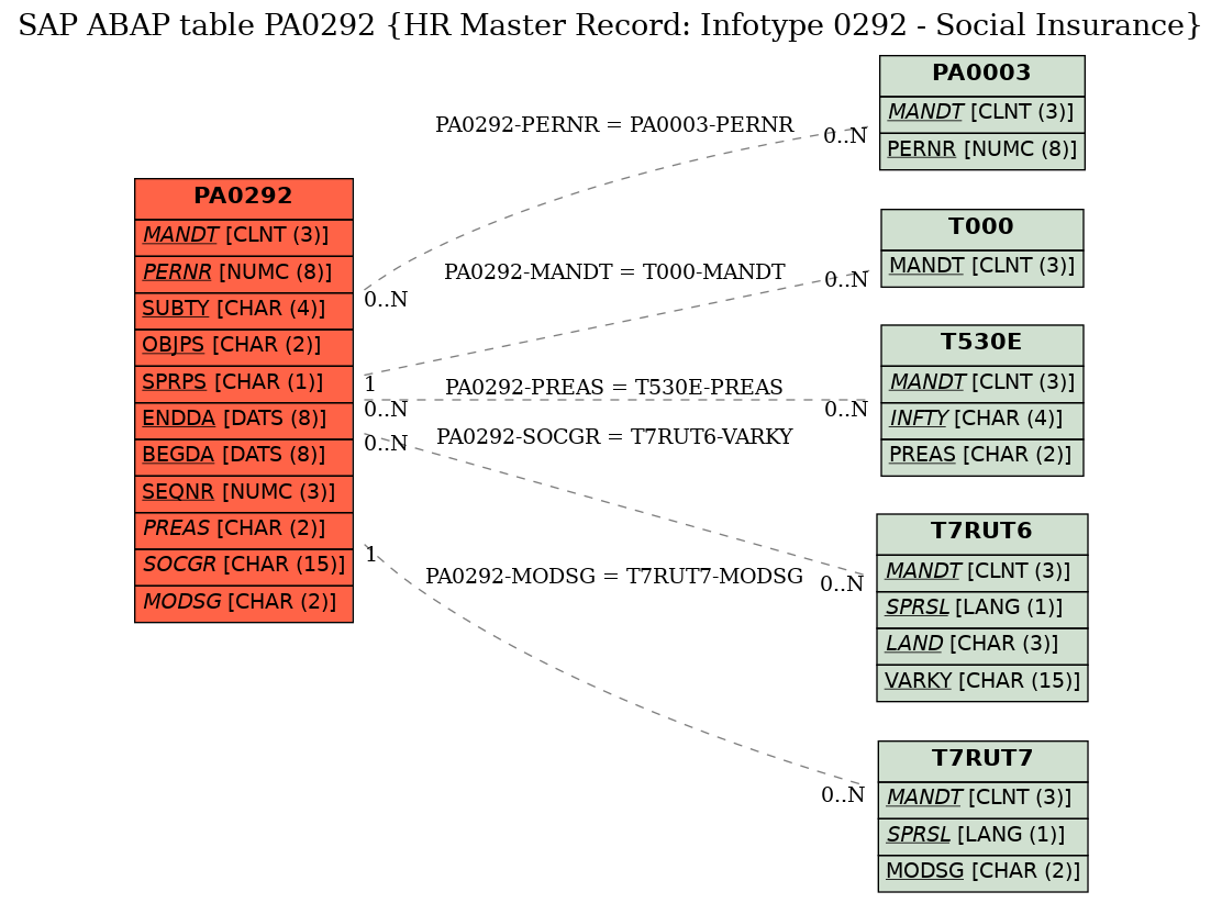 E-R Diagram for table PA0292 (HR Master Record: Infotype 0292 - Social Insurance)