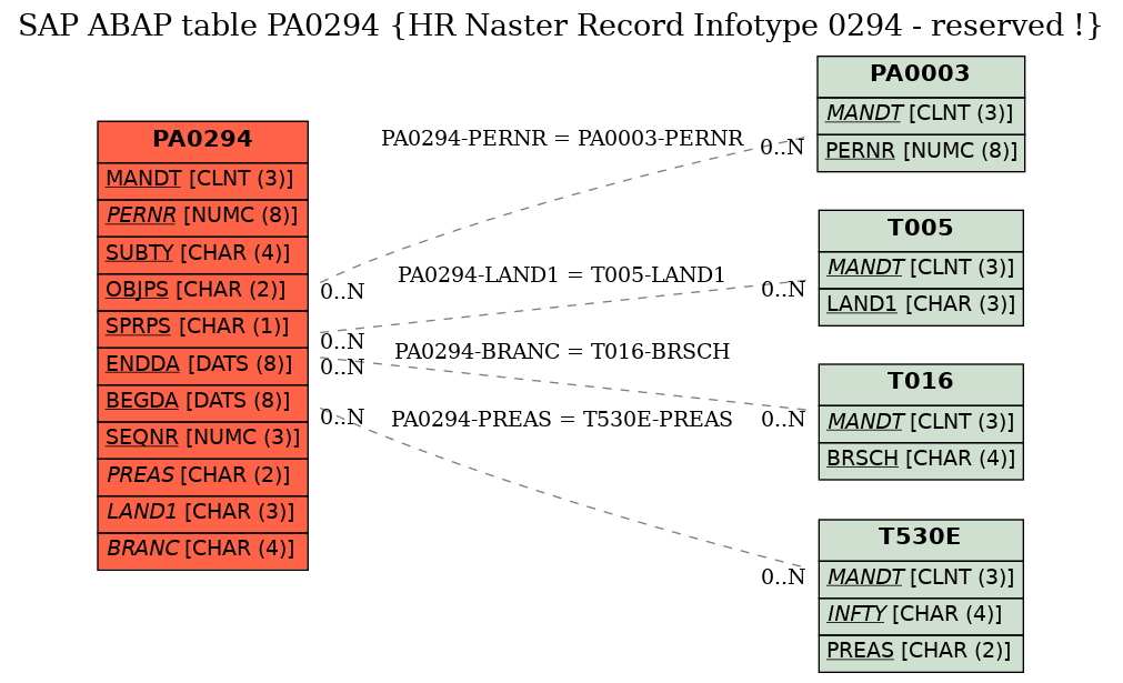 E-R Diagram for table PA0294 (HR Naster Record Infotype 0294 - reserved !)