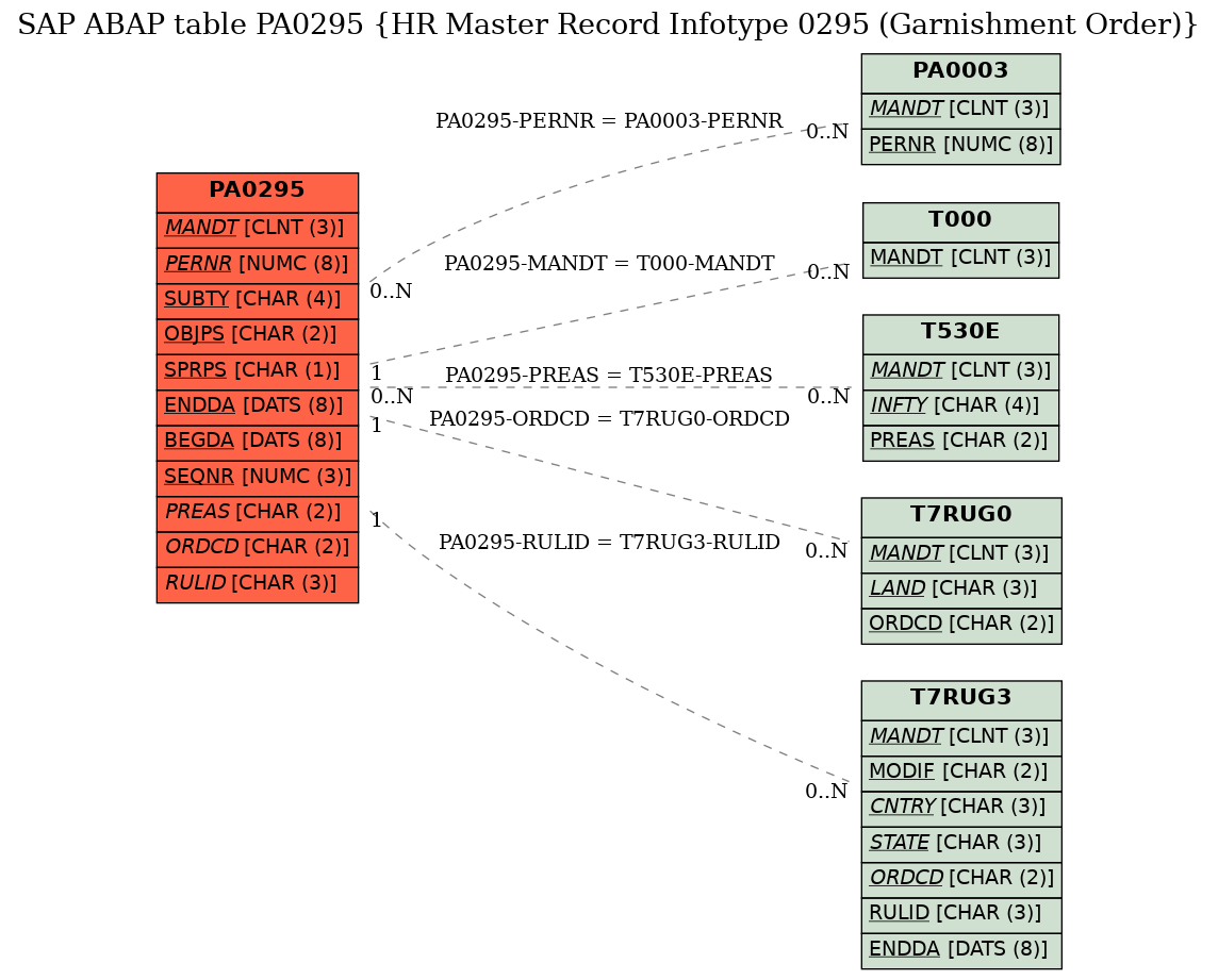 E-R Diagram for table PA0295 (HR Master Record Infotype 0295 (Garnishment Order))