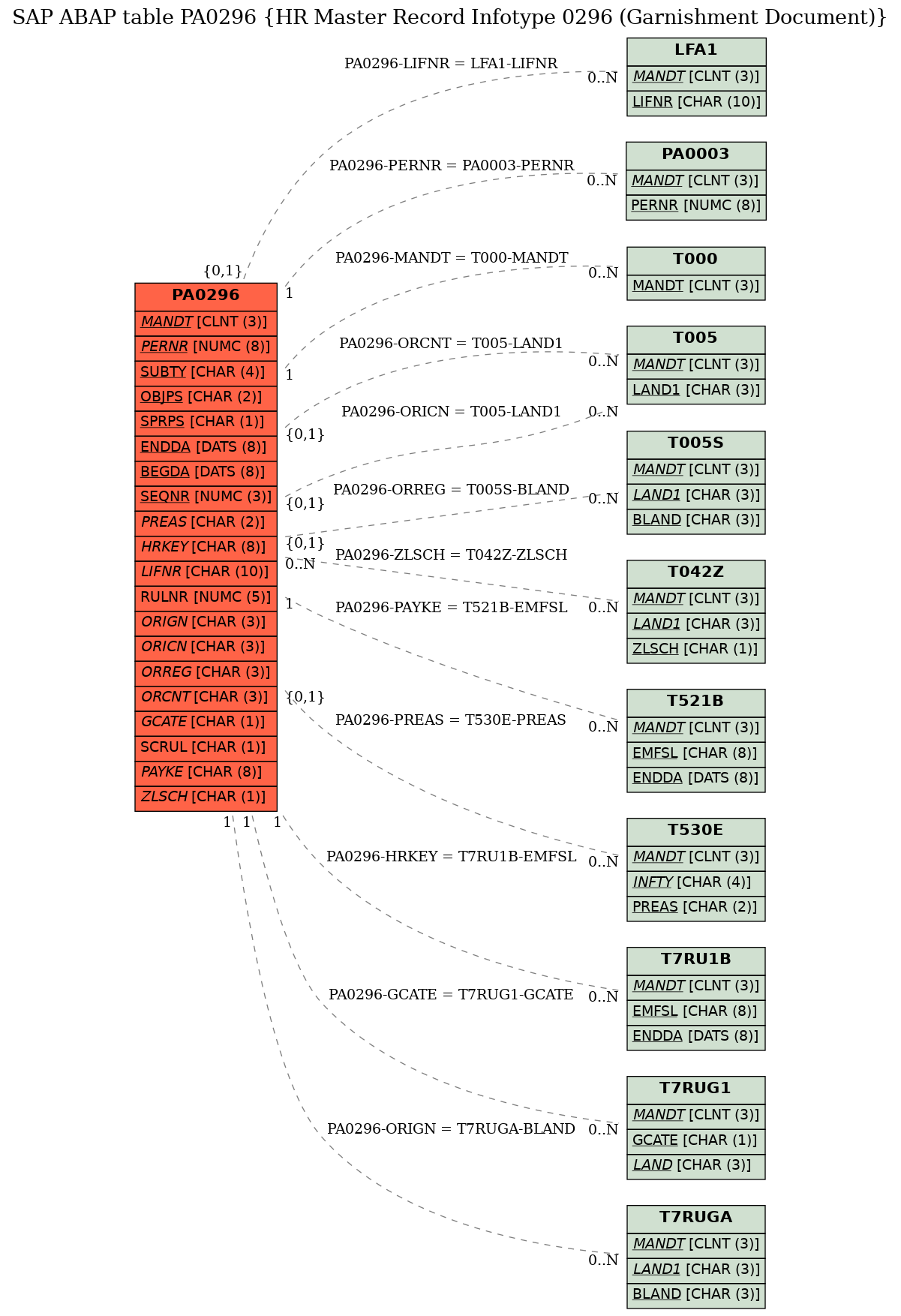 E-R Diagram for table PA0296 (HR Master Record Infotype 0296 (Garnishment Document))