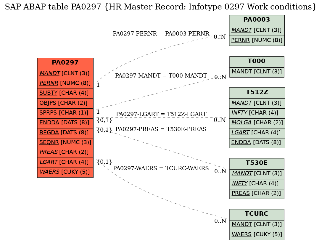 E-R Diagram for table PA0297 (HR Master Record: Infotype 0297 Work conditions)