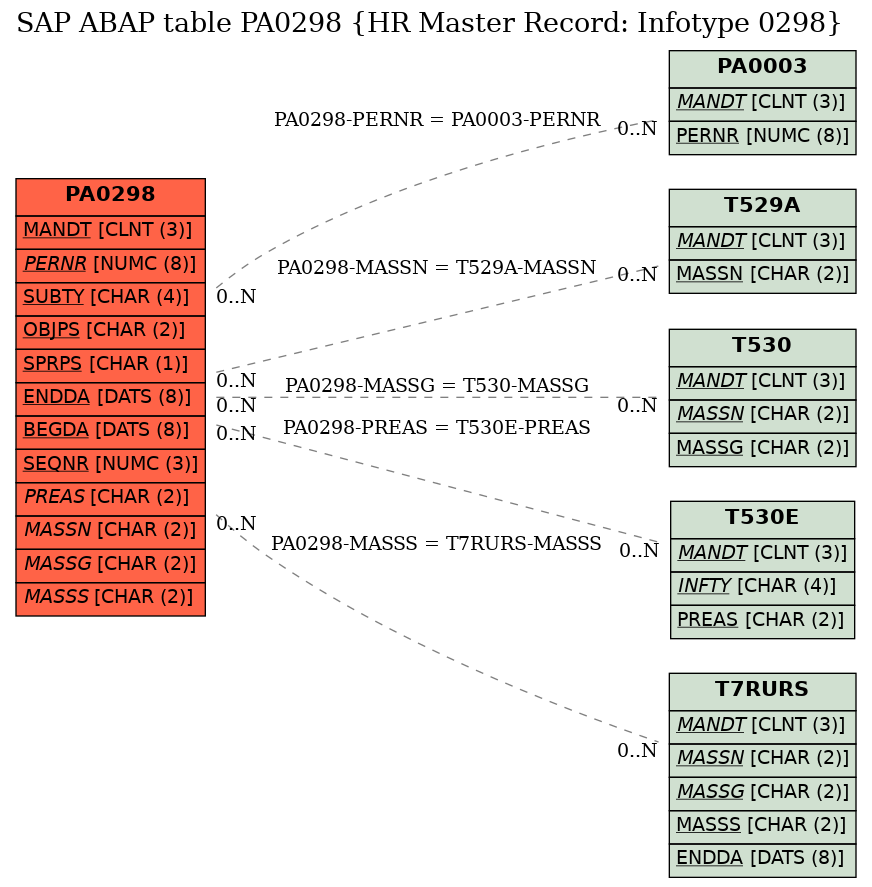 E-R Diagram for table PA0298 (HR Master Record: Infotype 0298)