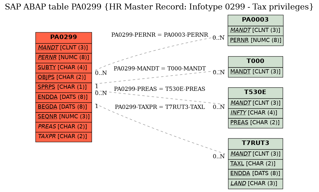 E-R Diagram for table PA0299 (HR Master Record: Infotype 0299 - Tax privileges)