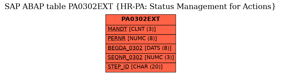 E-R Diagram for table PA0302EXT (HR-PA: Status Management for Actions)