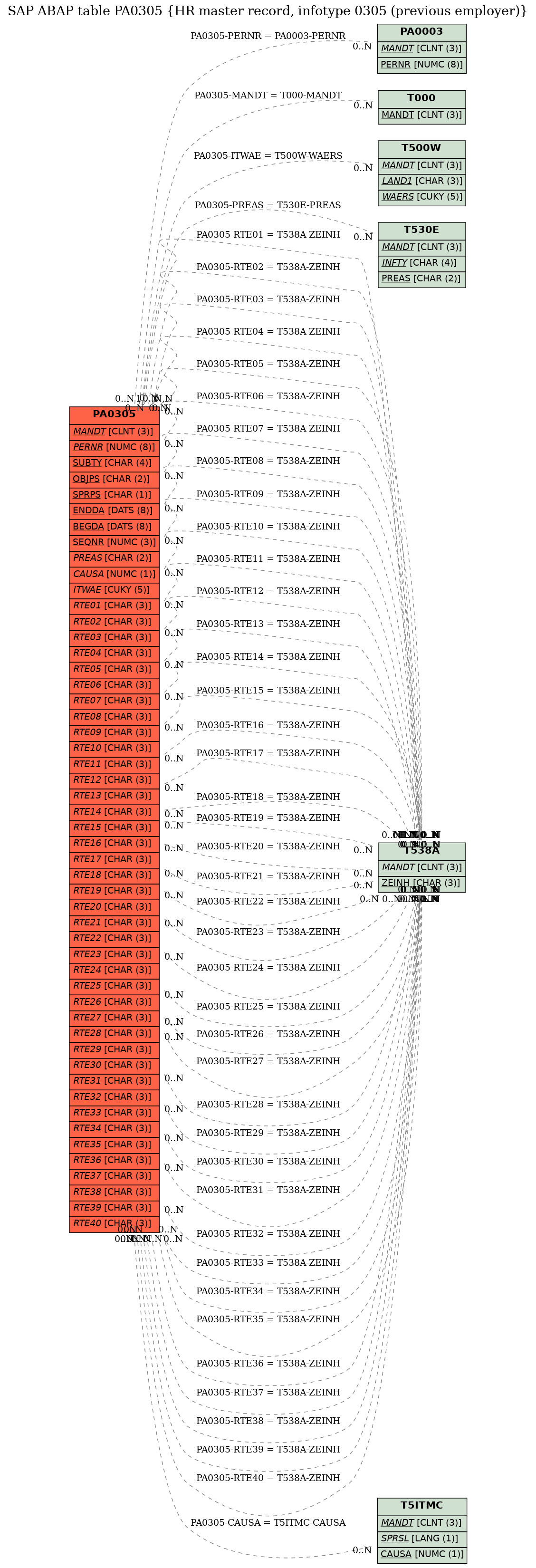 E-R Diagram for table PA0305 (HR master record, infotype 0305 (previous employer))