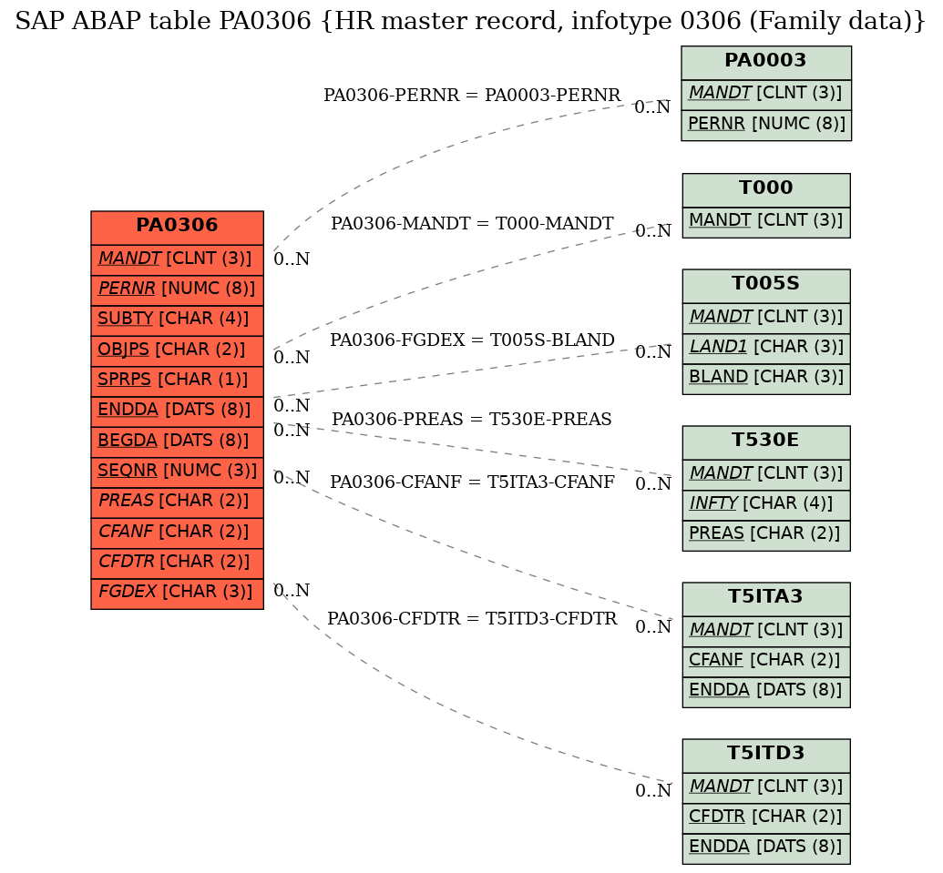 E-R Diagram for table PA0306 (HR master record, infotype 0306 (Family data))