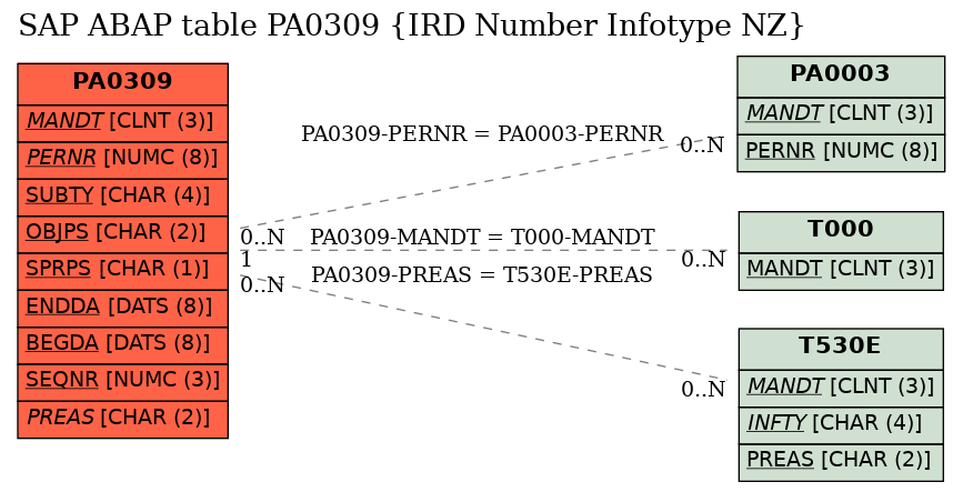 E-R Diagram for table PA0309 (IRD Number Infotype NZ)