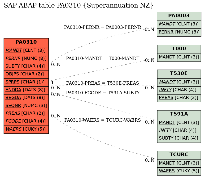 E-R Diagram for table PA0310 (Superannuation NZ)