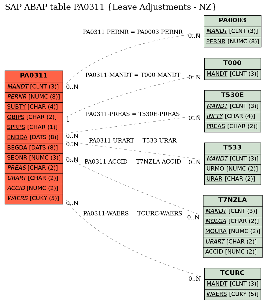 E-R Diagram for table PA0311 (Leave Adjustments - NZ)