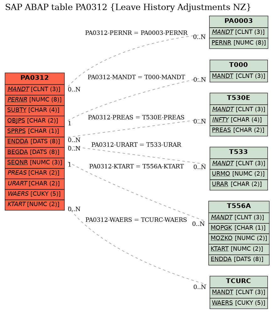 E-R Diagram for table PA0312 (Leave History Adjustments NZ)