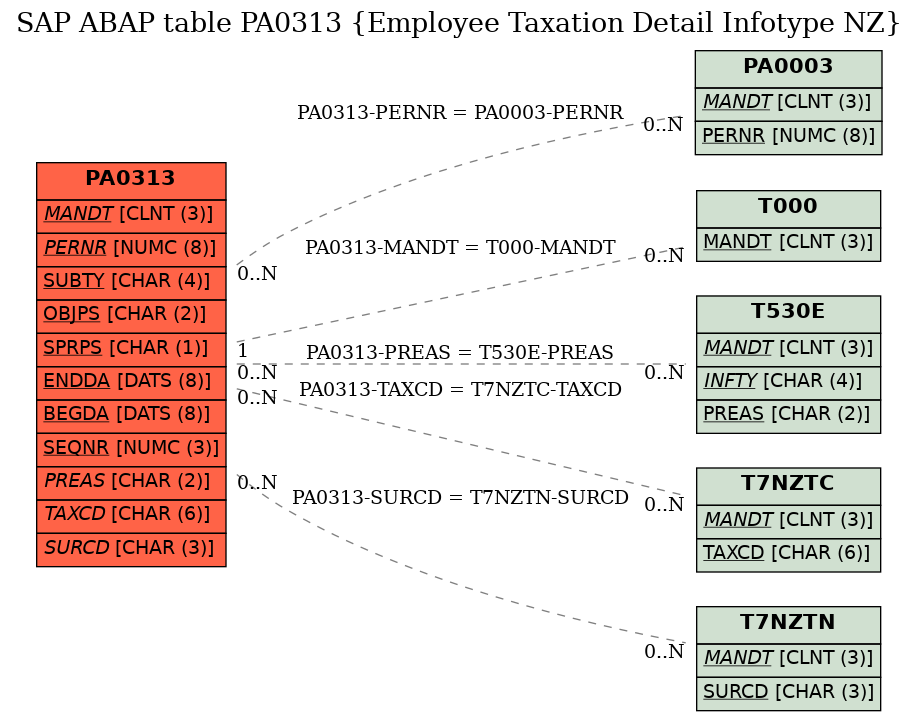 E-R Diagram for table PA0313 (Employee Taxation Detail Infotype NZ)