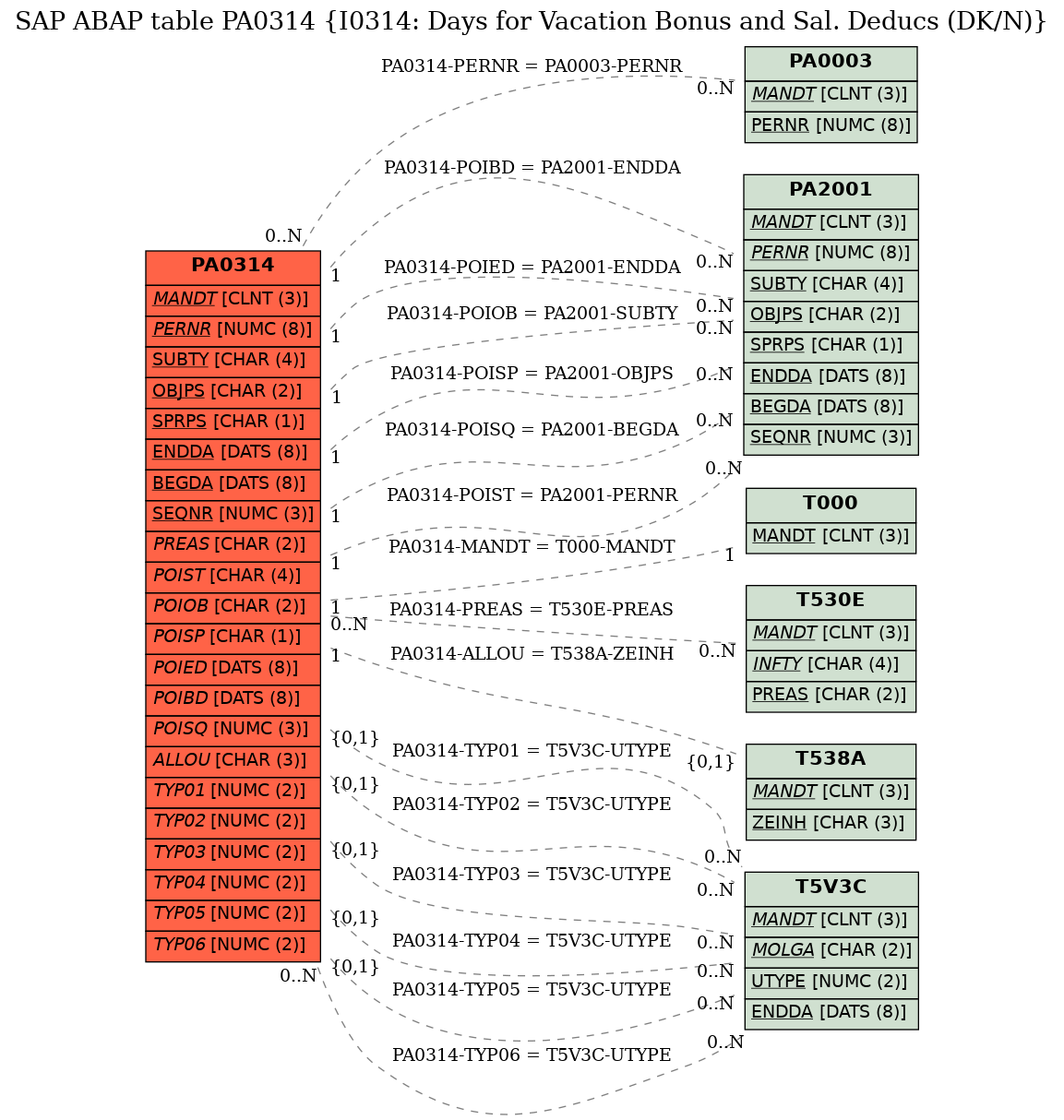 E-R Diagram for table PA0314 (I0314: Days for Vacation Bonus and Sal. Deducs (DK/N))