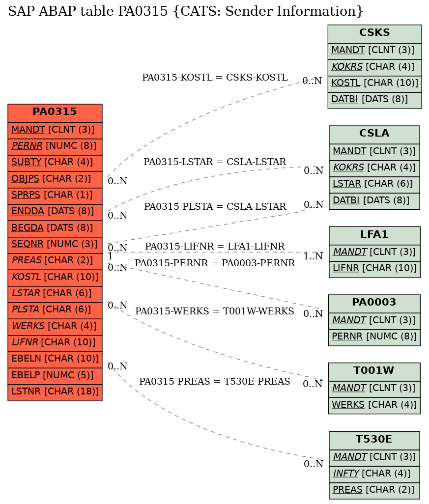 E-R Diagram for table PA0315 (CATS: Sender Information)
