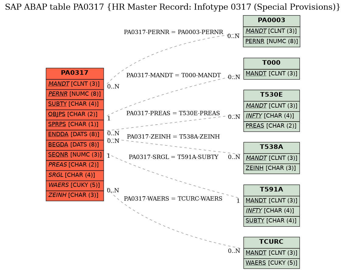 E-R Diagram for table PA0317 (HR Master Record: Infotype 0317 (Special Provisions))