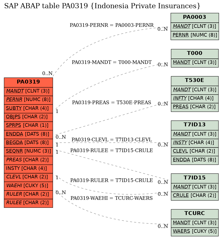 E-R Diagram for table PA0319 (Indonesia Private Insurances)