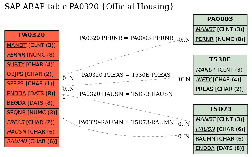 E-R Diagram for table PA0320 (Official Housing)