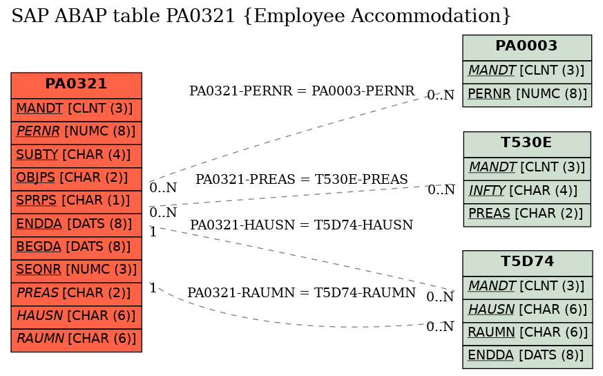 E-R Diagram for table PA0321 (Employee Accommodation)