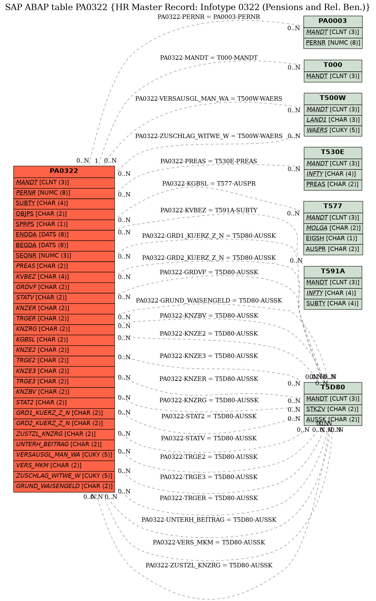 E-R Diagram for table PA0322 (HR Master Record: Infotype 0322 (Pensions and Rel. Ben.))