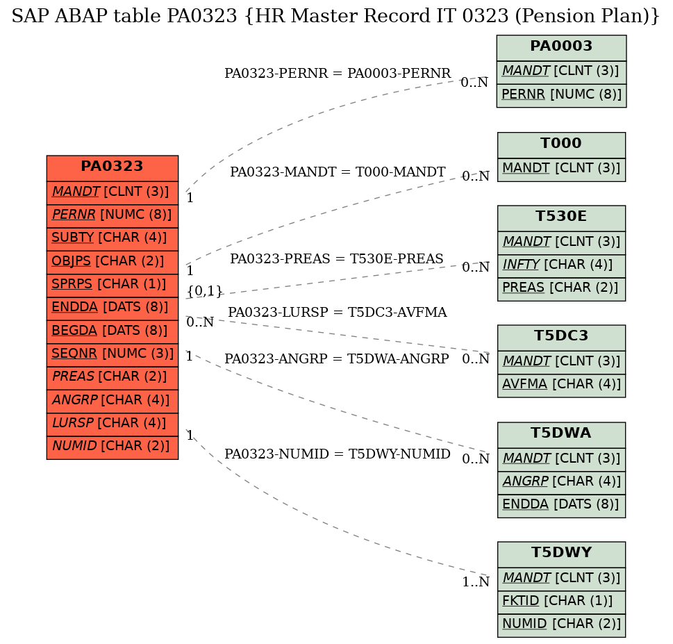 E-R Diagram for table PA0323 (HR Master Record IT 0323 (Pension Plan))