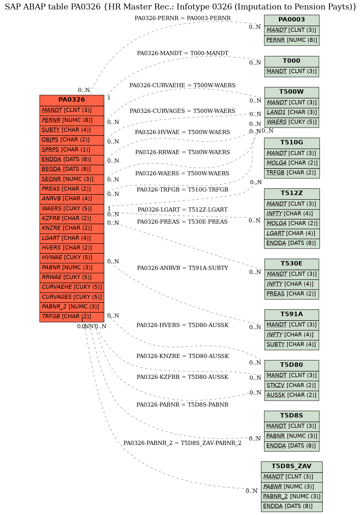 E-R Diagram for table PA0326 (HR Master Rec.: Infotype 0326 (Imputation to Pension Payts))