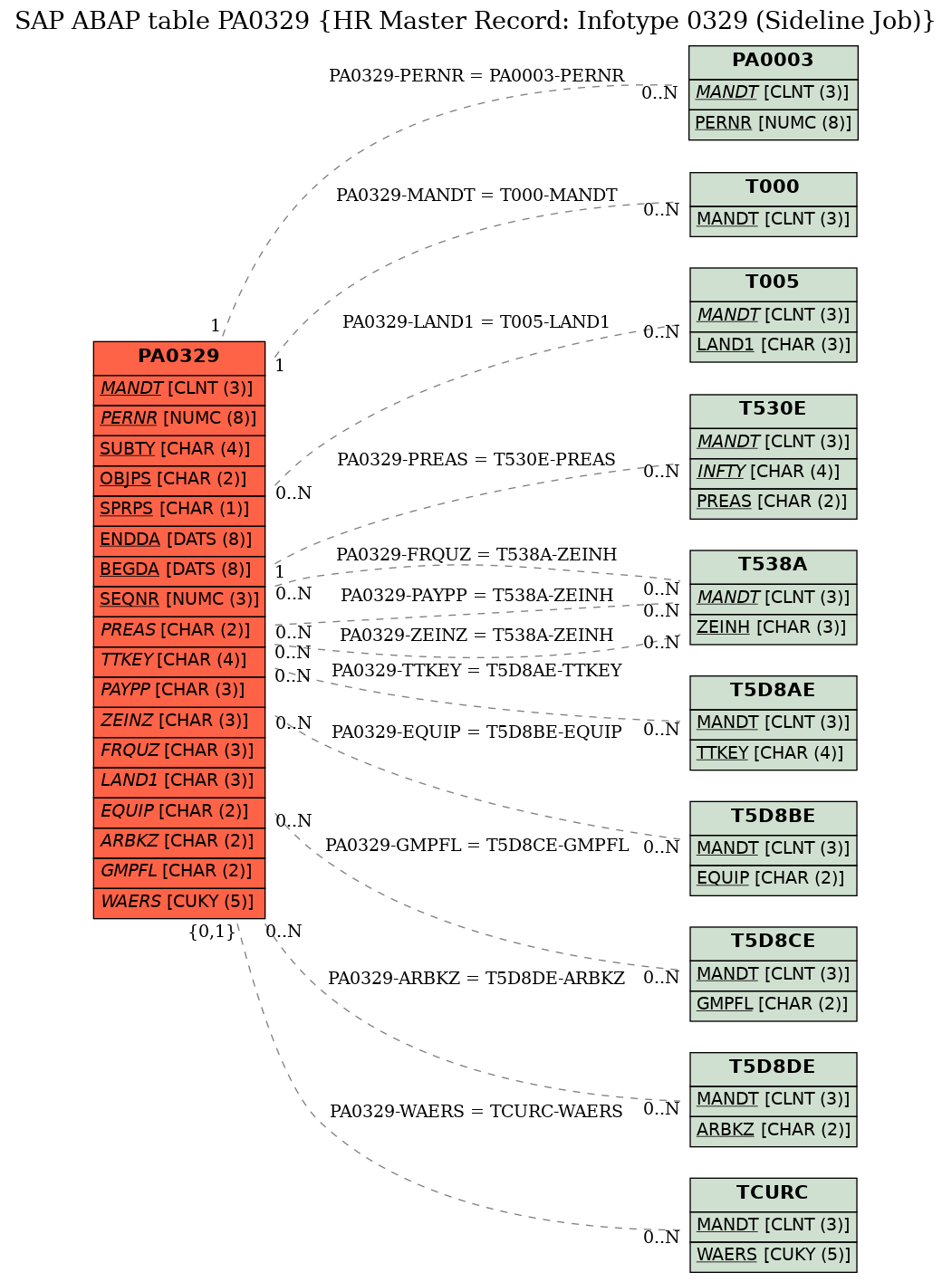 E-R Diagram for table PA0329 (HR Master Record: Infotype 0329 (Sideline Job))