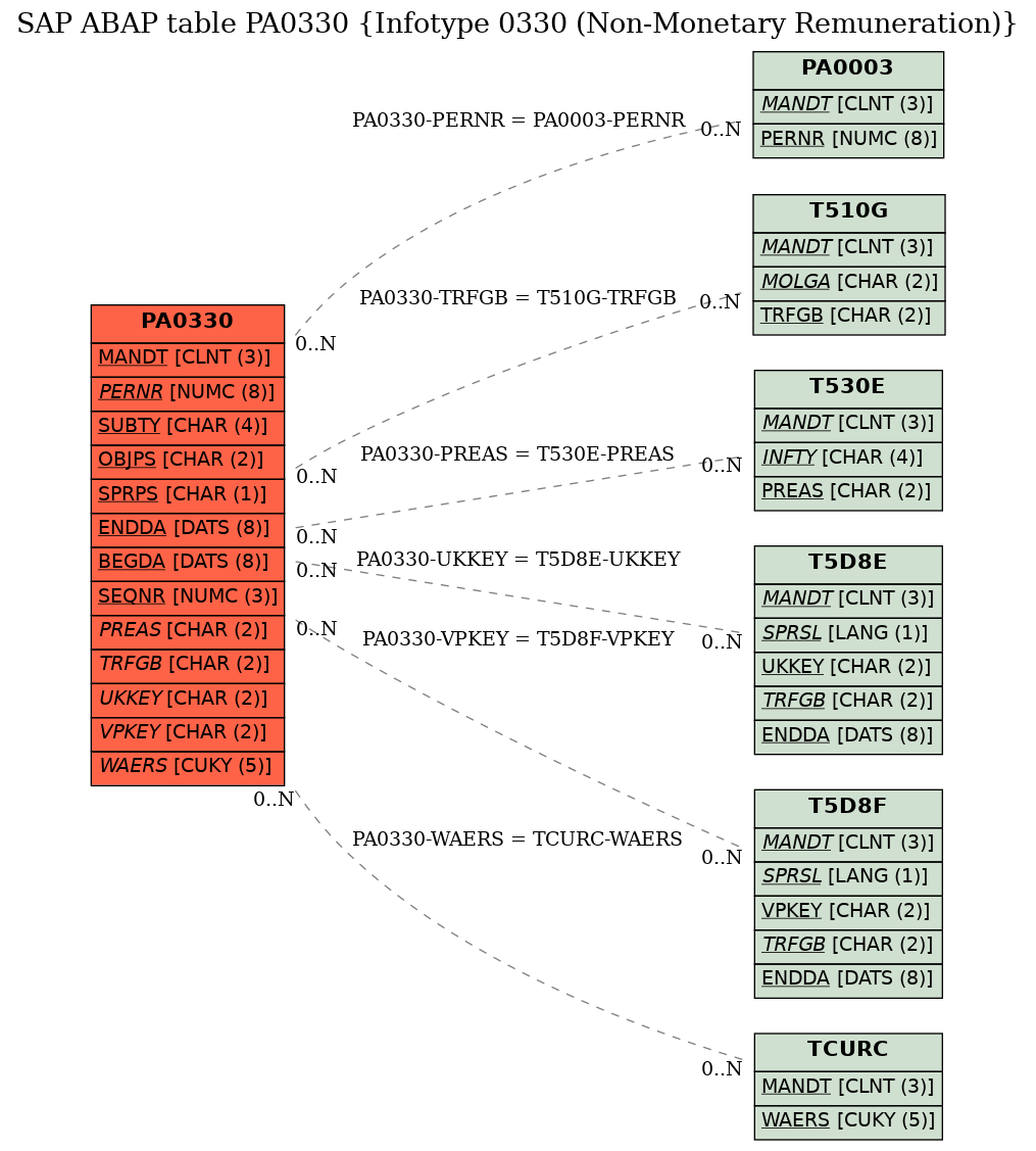 E-R Diagram for table PA0330 (Infotype 0330 (Non-Monetary Remuneration))